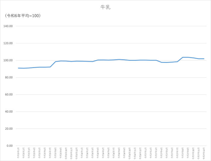 牛乳のグラフです。2023年1月から2025年12月まで毎月のデータを示しています。先月に比べ0.05ポイント低下しました。
