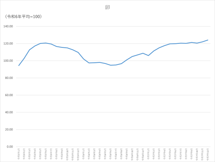 卵のグラフです。2023年1月から2025年12月まで毎月のデータを示しています。先月に比べ2.15ポイント上昇しました。