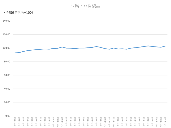 豆腐・豆腐製品のグラフです。2023年1月から2025年12月まで毎月のデータを示しています。先月に比べ1.77ポイント上昇しました。