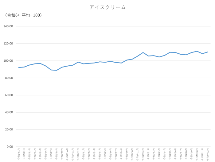 アイスクリームのグラフです。2023年1月から2025年12月まで毎月のデータを示しています。先月に比べ2.04ポイント上昇しました。