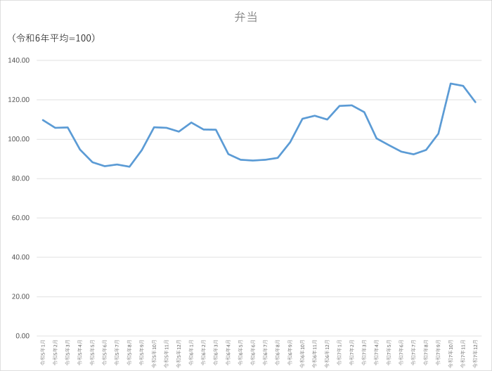 弁当のグラフです。2023年1月から2025年12月まで毎月のデータを示しています。先月に比べ8.19ポイント低下しました。