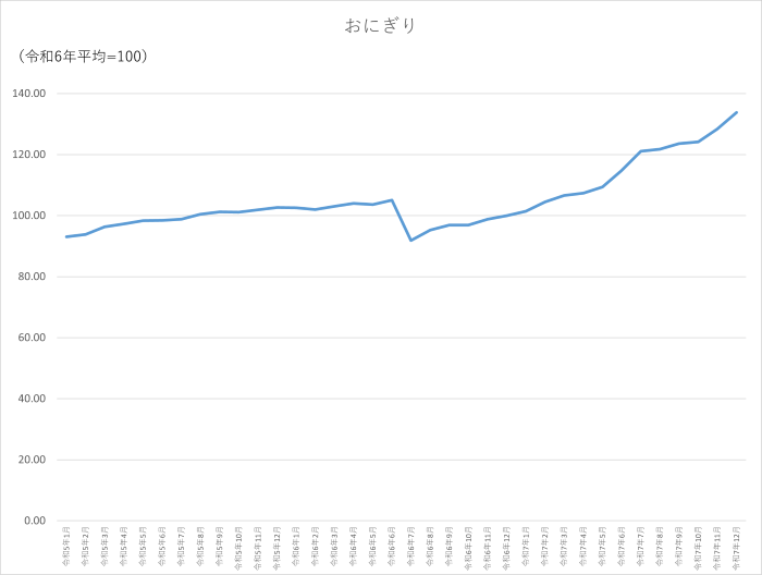 おにぎりのグラフです。2023年1月から2025年12月まで毎月のデータを示しています。先月に比べ5.42ポイント上昇しました。