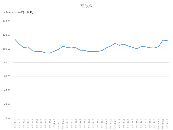 茶飲料のグラフです。2023年1月から2025年12月まで毎月のデータを示しています。先月に比べ0.56ポイント低下しました。