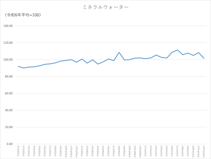 ミネラルウォーターのグラフです。2023年1月から2025年12月まで毎月のデータを示しています。先月に比べ6.75ポイント低下しました。