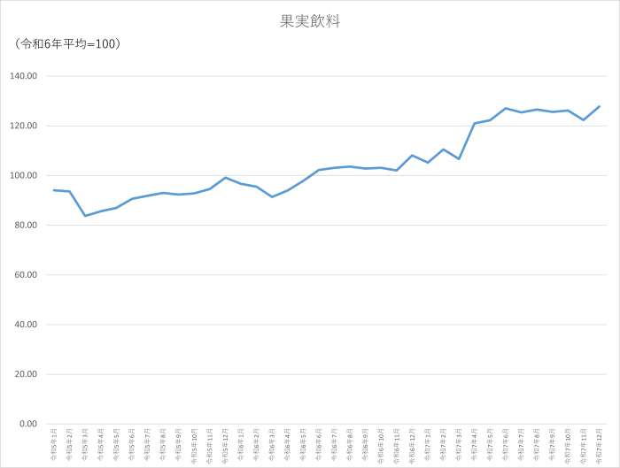 果実飲料のグラフです。2023年1月から2025年12月まで毎月のデータを示しています。先月に比べ5.45ポイント上昇しました。