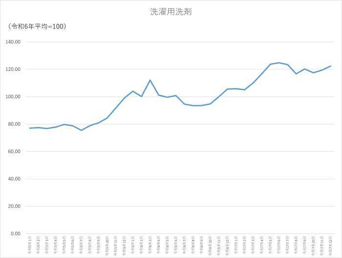 洗濯用洗剤のグラフです。2023年1月から2025年12月まで毎月のデータを示しています。先月に比べ2.94ポイント上昇しました。
