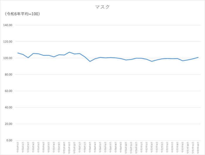 マスクのグラフです。2023年1月から2025年12月まで毎月のデータを示しています。先月に比べ1.71ポイント上昇しました。