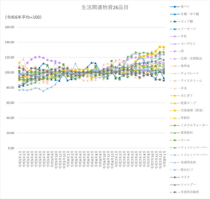 生活関連物資26品目のグラフです。2023年1月から2026年1月まで毎月のデータを示しています。26品目とは、食料品の「食パン、生麺・ゆで麺、カップ麺、ソーセージ、牛乳、ヨーグルト、卵、豆腐・豆腐製品、食用油、チョコレート、アイスクリーム、弁当、おにぎり、乾燥スープ、冷凍調理(惣菜)、茶飲料、ミネラルウォーター、果実飲料、ビール」の19品目と、日用品の「ティッシュペーパー、トイレットペーパー、洗濯用洗剤、紙おむつ、マスク、シャンプー、手指用消毒剤」の7品目です。