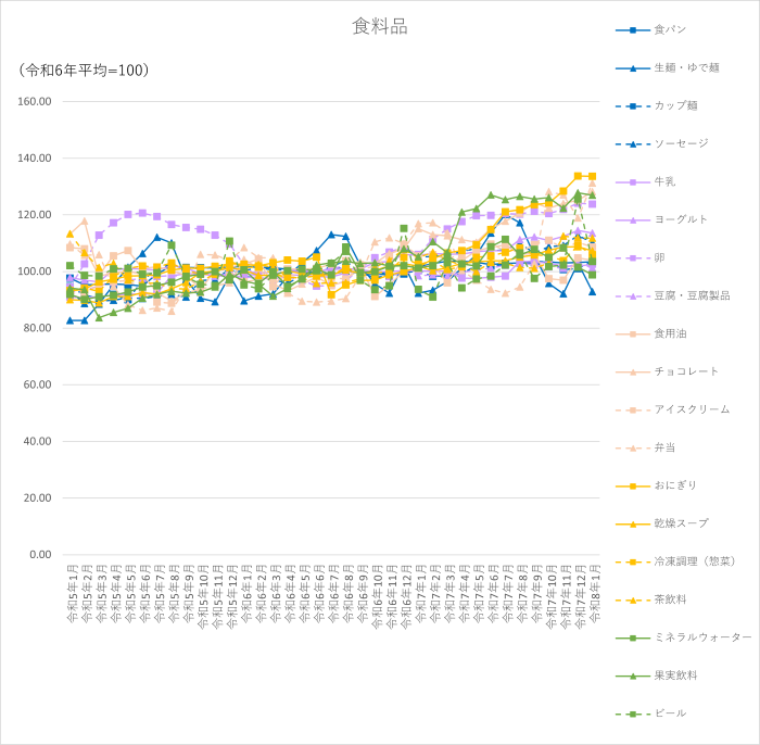食料品18品目のグラフです。2023年1月から2026年1月まで毎月のデータを示しています。