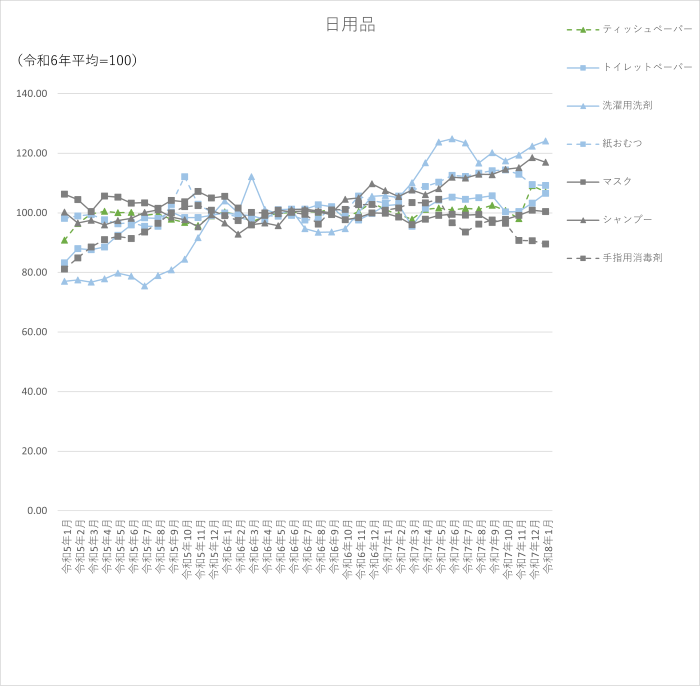 日用品7品目のグラフです。2023年1月から2026年1月まで毎月のデータを示しています。