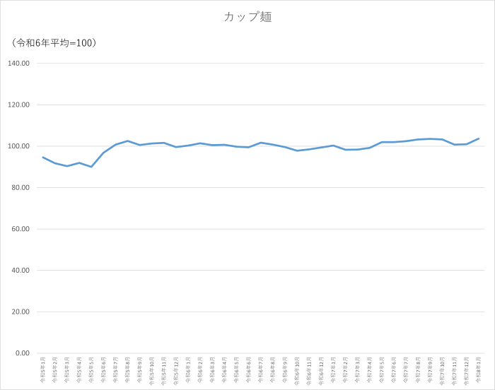 カップ麺のグラフです。2023年1月から2026年1月まで毎月のデータを示しています。先月に比べ2.65ポイント上昇しました。