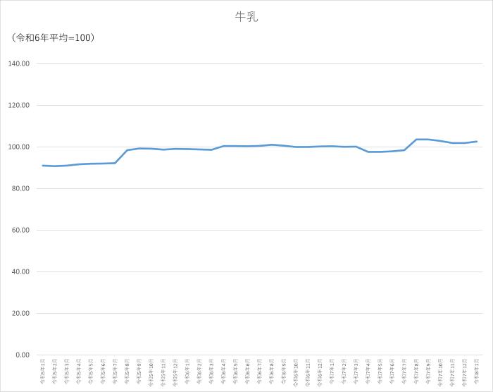 牛乳のグラフです。2023年1月から2026年1月まで毎月のデータを示しています。先月に比べ0.71ポイント上昇しました。