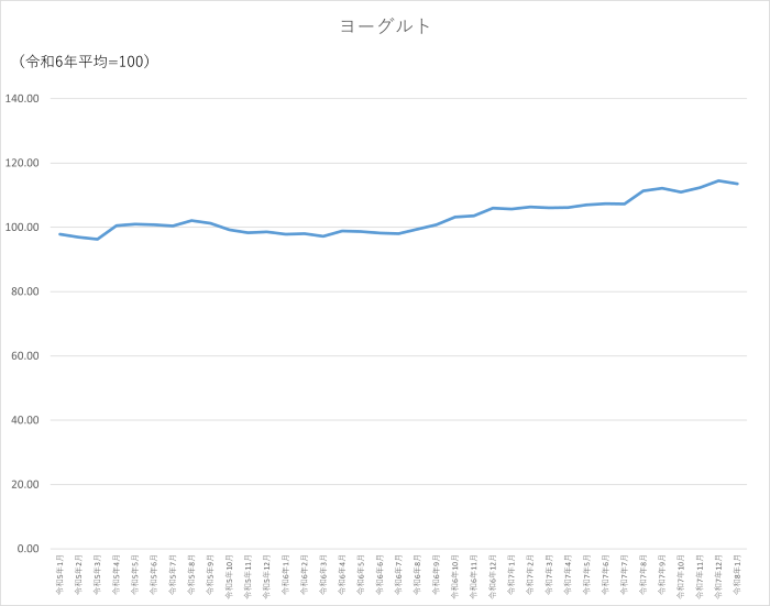 ヨーグルトのグラフです。2023年1月から2026年1月まで毎月のデータを示しています。先月に比べ0.99ポイント低下しました。