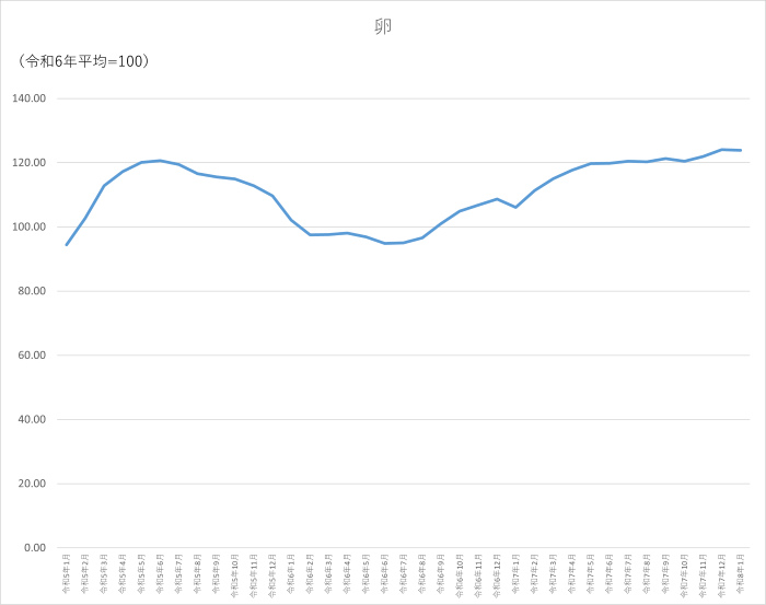 卵のグラフです。2023年1月から2026年1月まで毎月のデータを示しています。先月に比べ0.29ポイント低下しました。
