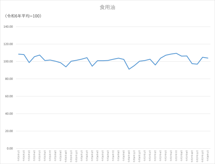 食用油のグラフです。2023年1月から2026年1月まで毎月のデータを示しています。先月に比べ0.92ポイント低下しました。