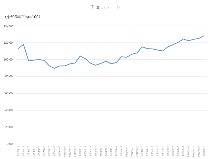 チョコレートのグラフです。2023年1月から2026年1月まで毎月のデータを示しています。先月に比べ3.03ポイント上昇しました。