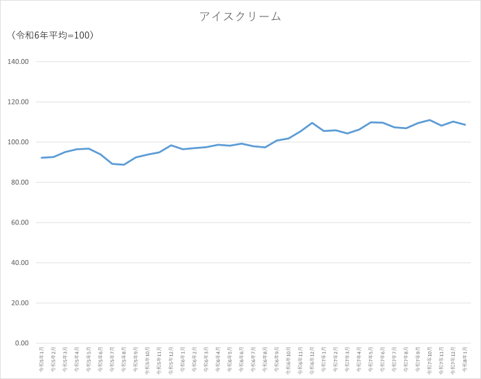 アイスクリームのグラフです。2023年1月から2026年1月まで毎月のデータを示しています。先月に比べ1.65ポイント低下しました。