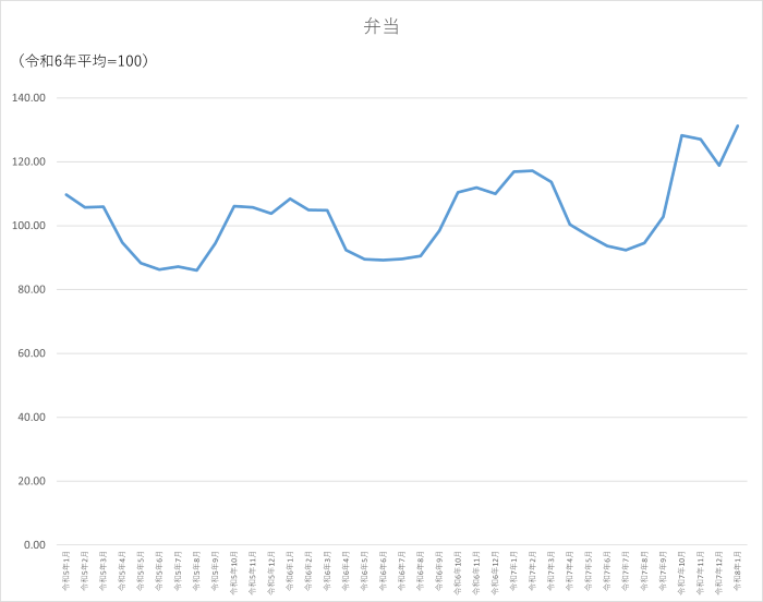 弁当のグラフです。2023年1月から2026年1月まで毎月のデータを示しています。先月に比べ12.39ポイント上昇しました。