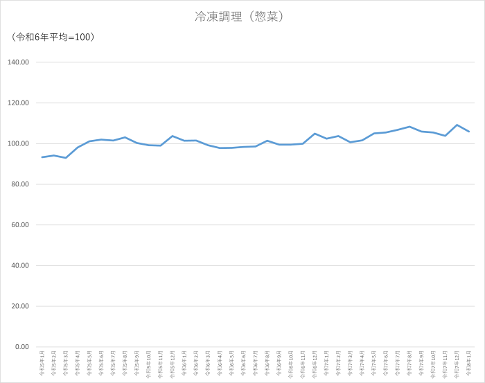 冷凍調理(惣菜)のグラフです。2023年1月から2026年1月まで毎月のデータを示しています。先月に比べ3.27ポイント低下しました。
