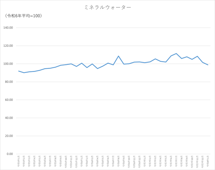ミネラルウォーターのグラフです。2023年1月から2026年1月まで毎月のデータを示しています。先月に比べ2.76ポイント低下しました。