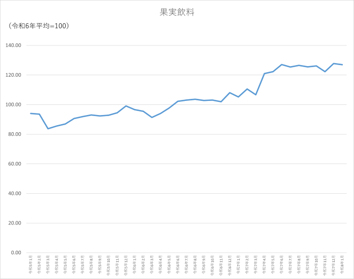果実飲料のグラフです。2023年1月から2026年1月まで毎月のデータを示しています。先月に比べ0.8ポイント低下しました。