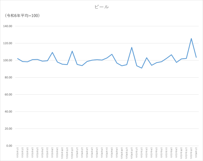 ビールのグラフです。2023年1月から2026年1月まで毎月のデータを示しています。先月に比べ21.96ポイント低下しました。