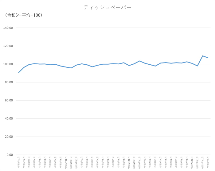 ティッシュペーパーのグラフです。2023年1月から2026年1月まで毎月のデータを示しています。先月に比べ2.14ポイント低下しました。