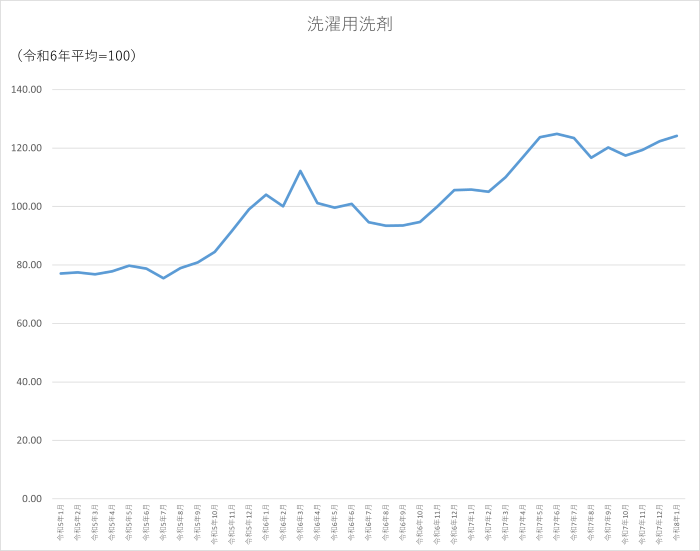 洗濯用洗剤のグラフです。2023年1月から2026年1月まで毎月のデータを示しています。先月に比べ1.78ポイント上昇しました。