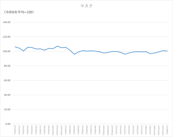 マスクのグラフです。2023年1月から2026年1月まで毎月のデータを示しています。先月に比べ0.41ポイント低下しました。