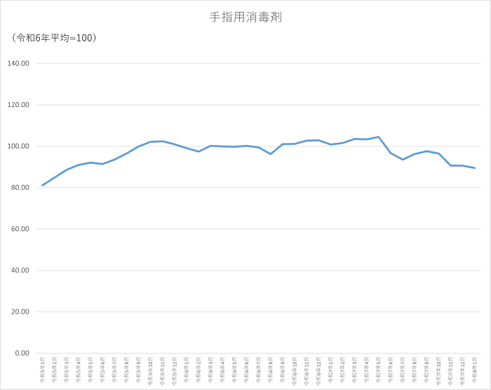 手指用消毒剤のグラフです。2023年1月から2026年1月まで毎月のデータを示しています。先月に比べ1.11ポイント低下しました。