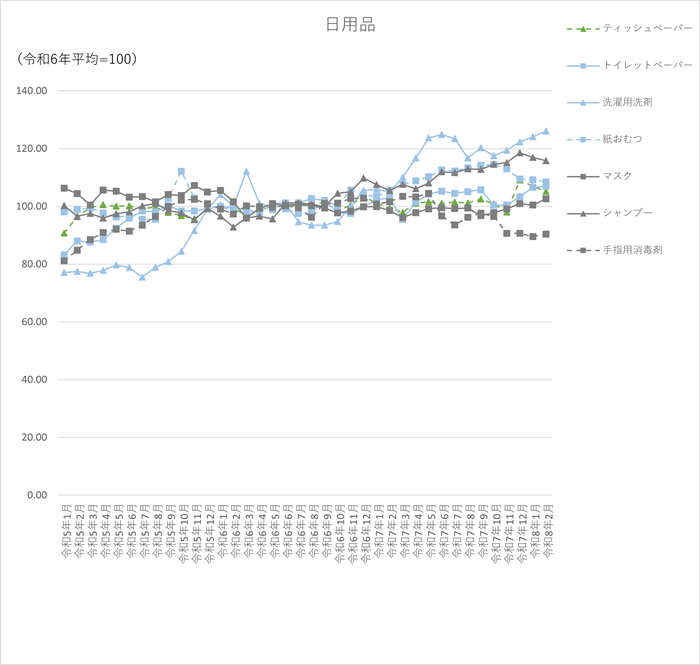 日用品7品目のグラフです。2023年1月から2026年2月まで毎月のデータを示しています。