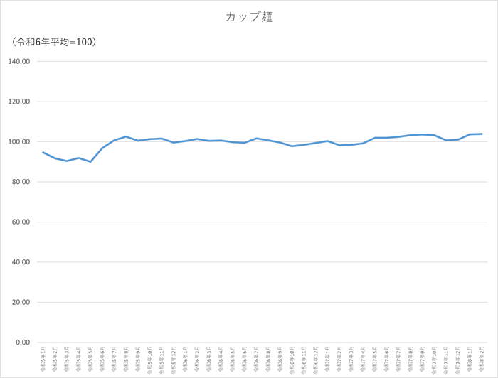 カップ麺のグラフです。2023年1月から2026年2月まで毎月のデータを示しています。先月に比べ0.26ポイント上昇しました。