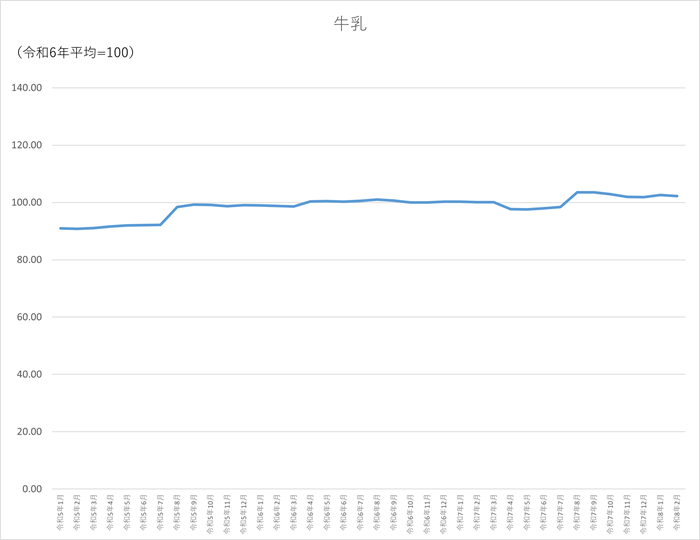 牛乳のグラフです。2023年1月から2026年2月まで毎月のデータを示しています。先月に比べ0.37ポイント低下しました。