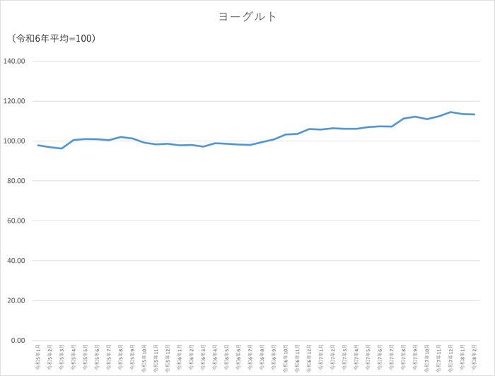 ヨーグルトのグラフです。2023年1月から2026年2月まで毎月のデータを示しています。先月に比べ0.22ポイント低下しました。