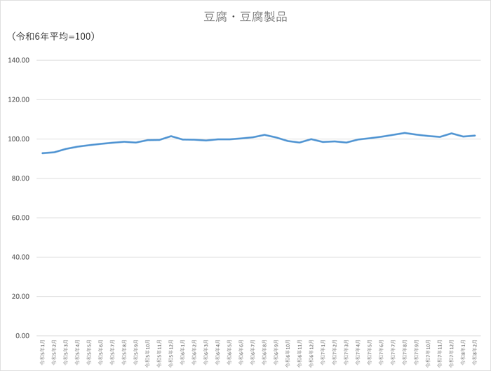 豆腐・豆腐製品のグラフです。2023年1月から2026年2月まで毎月のデータを示しています。先月に比べ0.39ポイント上昇しました。