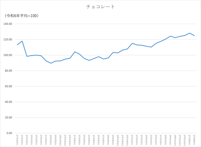チョコレートのグラフです。2023年1月から2026年2月まで毎月のデータを示しています。先月に比べ3.21ポイント低下しました。
