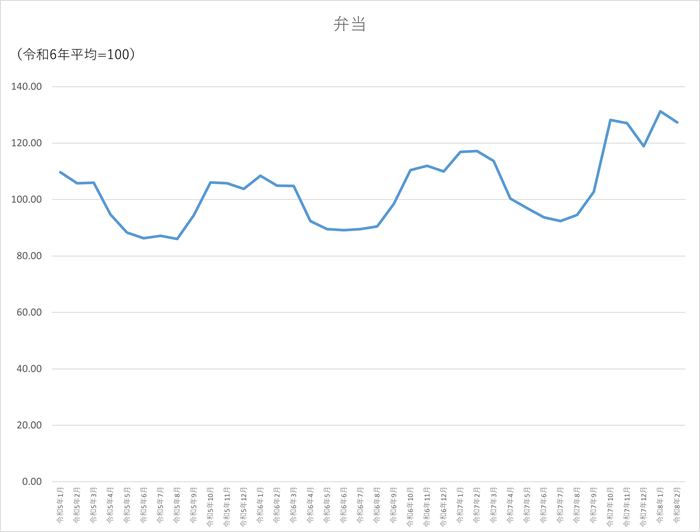 弁当のグラフです。2023年1月から2026年2月まで毎月のデータを示しています。先月に比べ3.87ポイント低下しました。