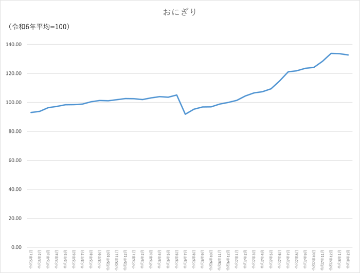 おにぎりのグラフです。2023年1月から2026年2月まで毎月のデータを示しています。先月に比べ0.83ポイント低下しました。