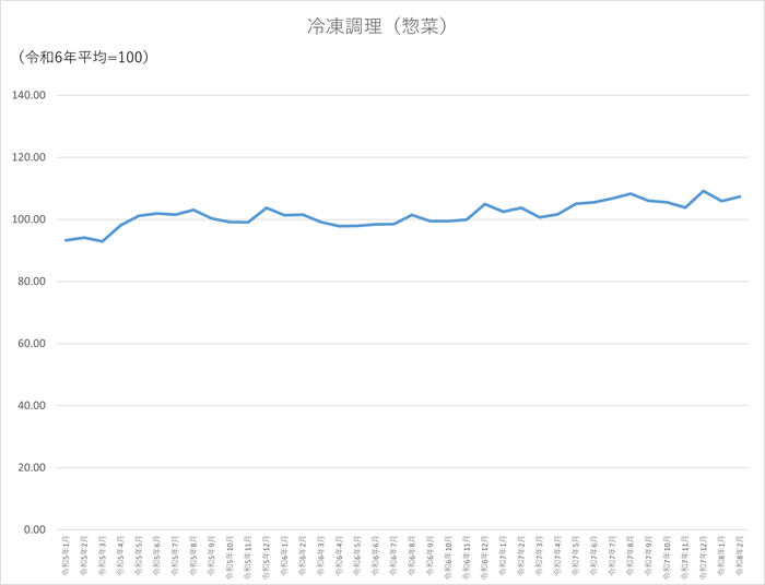 冷凍調理(惣菜)のグラフです。2023年1月から2026年2月まで毎月のデータを示しています。先月に比べ1.38ポイント上昇しました。