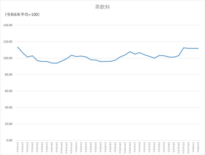 茶飲料のグラフです。2023年1月から2026年2月まで毎月のデータを示しています。先月に比べ0.03ポイント上昇しました。
