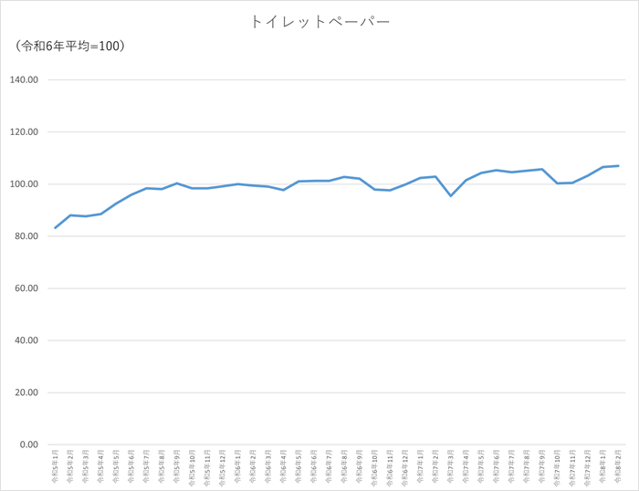 トイレットペーパーのグラフです。2023年1月から2026年2月まで毎月のデータを示しています。先月に比べ0.4ポイント上昇しました。