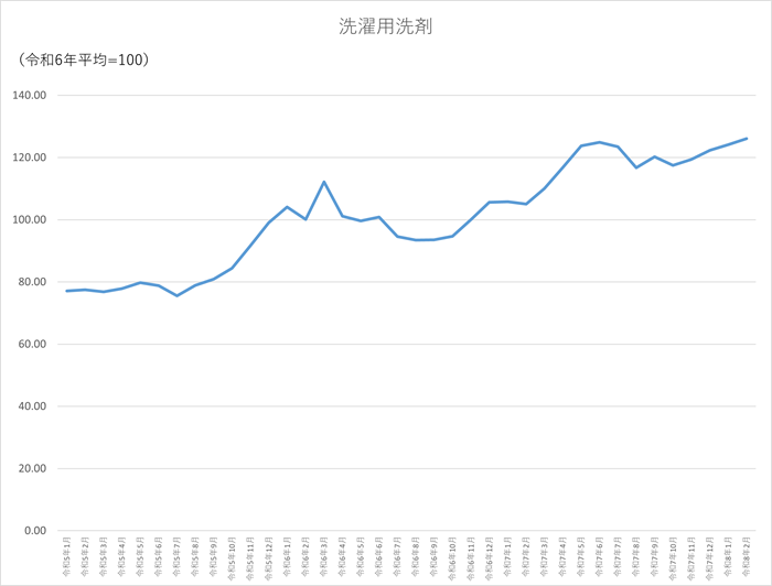 洗濯用洗剤のグラフです。2023年1月から2026年2月まで毎月のデータを示しています。先月に比べ1.94ポイント上昇しました。