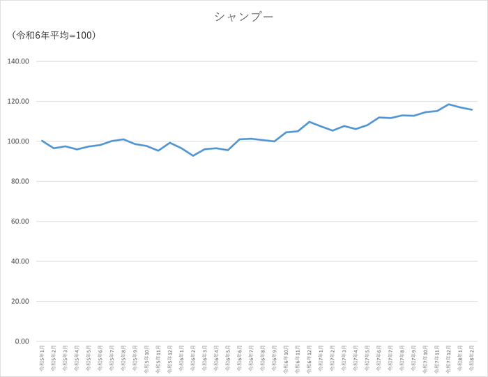 シャンプーのグラフです。2023年1月から2026年2月まで毎月のデータを示しています。先月に比べ1.1ポイント低下しました。