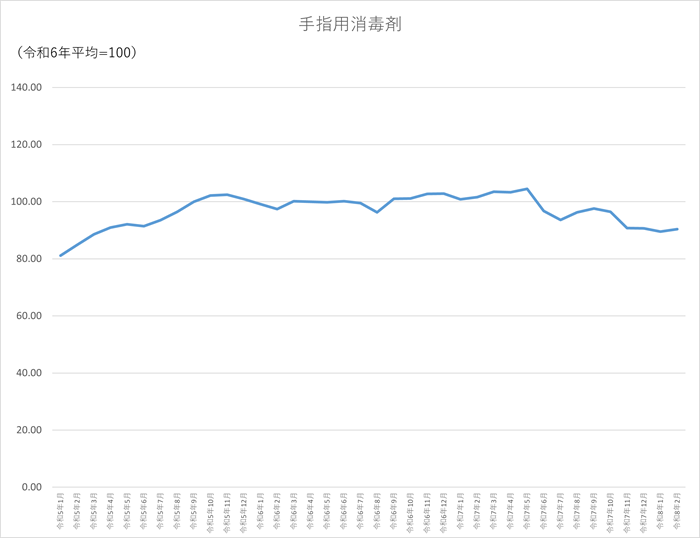 手指用消毒剤のグラフです。2023年1月から2026年2月まで毎月のデータを示しています。先月に比べ0.82ポイント上昇しました。