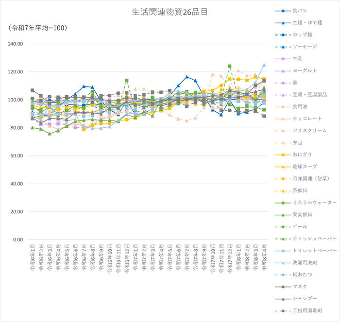 生活関連物資26品目のグラフです。2024年1月から2026年4月まで毎月のデータを示しています。26品目とは、食料品の「食パン、生麺・ゆで麺、カップ麺、ソーセージ、牛乳、ヨーグルト、卵、豆腐・豆腐製品、食用油、チョコレート、アイスクリーム、弁当、おにぎり、乾燥スープ、冷凍調理(惣菜)、茶飲料、ミネラルウォーター、果実飲料、ビール」の19品目と、日用品の「ティッシュペーパー、トイレットペーパー、洗濯用洗剤、紙おむつ、マスク、シャンプー、手指用消毒剤」の7品目です。