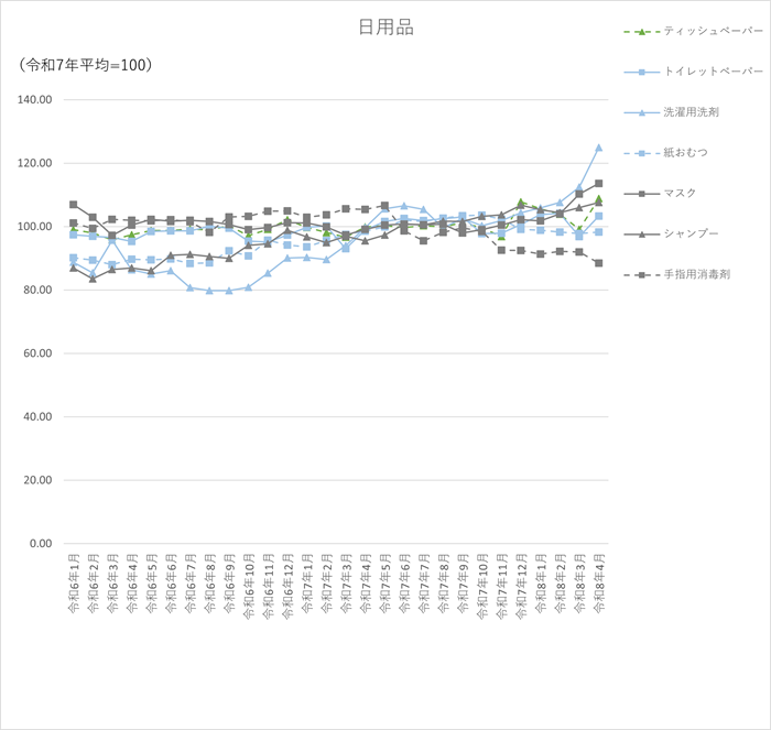 日用品7品目のグラフです。2024年1月から2026年4月まで毎月のデータを示しています。