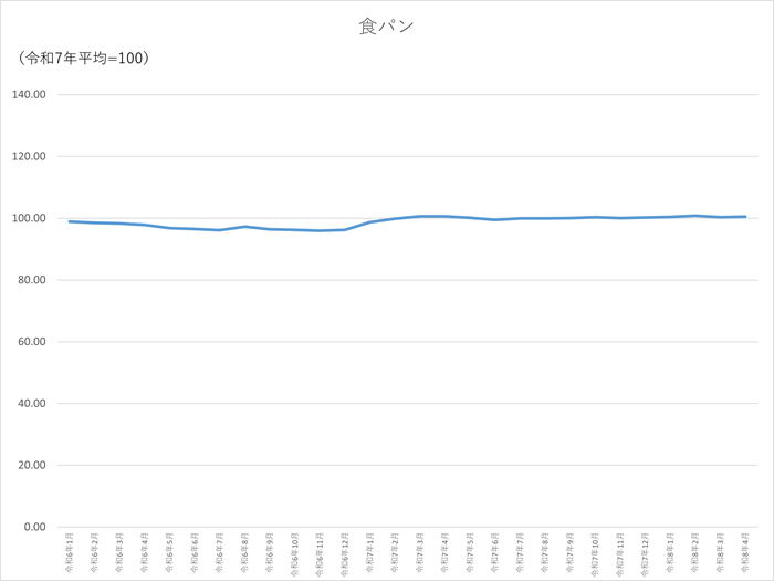 食パンのグラフです。2024年1月から2026年4月まで毎月のデータを示しています。先月に比べ0.15ポイント上昇しました。