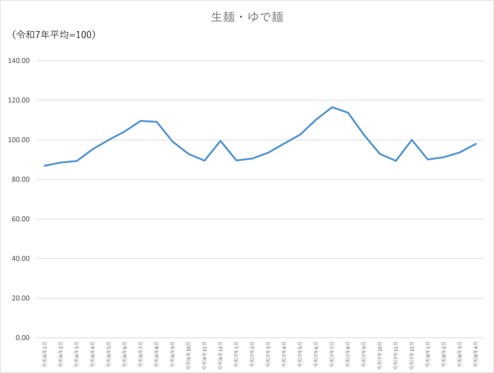 生麺・ゆで麺のグラフです。2024年1月から2026年4月まで毎月のデータを示しています。先月に比べ4.26ポイント上昇しました。