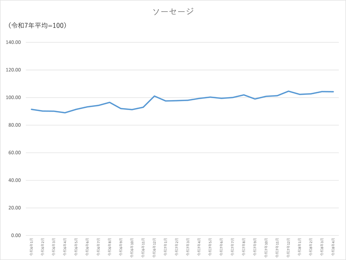 ソーセージのグラフです。2024年1月から2026年4月まで毎月のデータを示しています。先月に比べ0.06ポイント低下しました。
