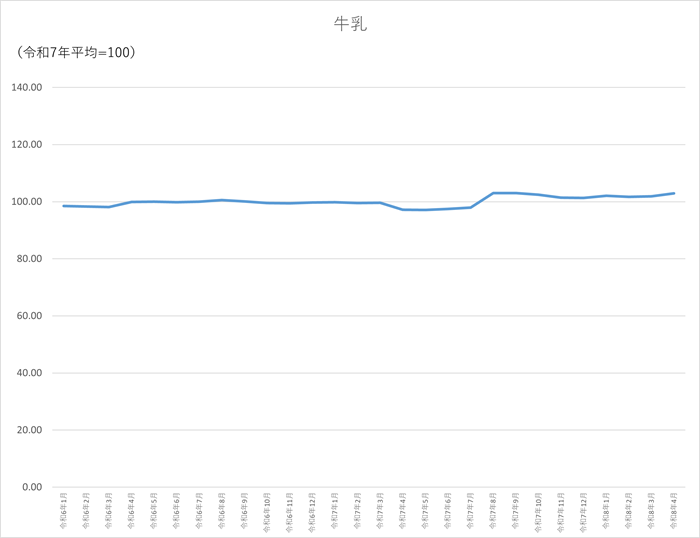 牛乳のグラフです。2024年1月から2026年4月まで毎月のデータを示しています。先月に比べ1.02ポイント上昇しました。